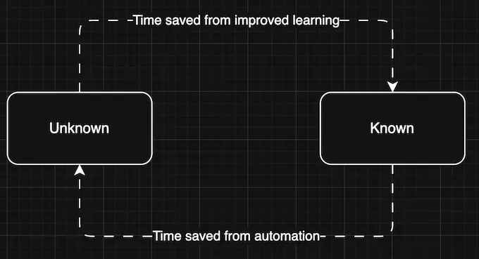 improved feedback loop